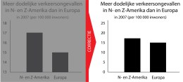 Op deze vier manieren kun je misleidende grafieken succesvol debunken