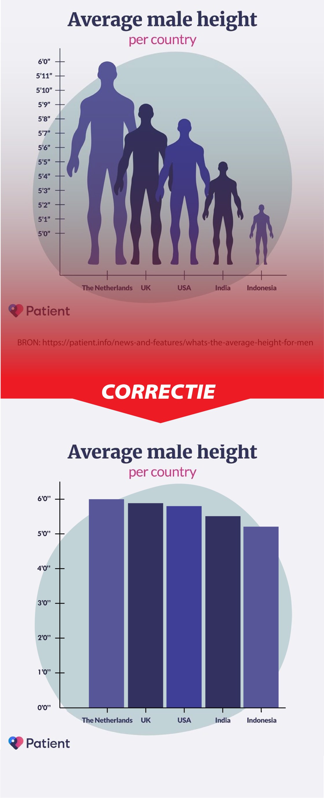 Grafiekpolitie_Lengte van mannen_Correction bars