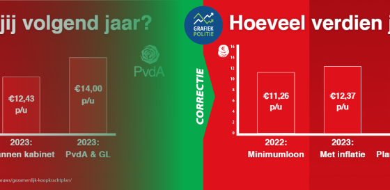 Grafiekpolitie_PvdA_horizontaal met logo_Correction 1