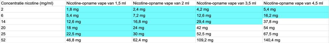 Vapes vergeleken met pak sigaretten tabel